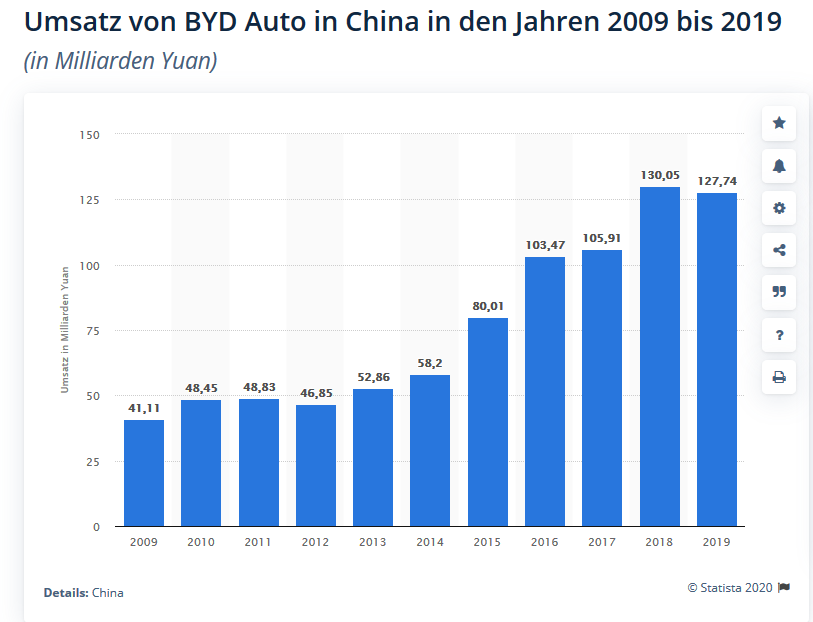 Byd Aktie Holt Endlich Luft Neue Kaufempfehlung Der Aktionar