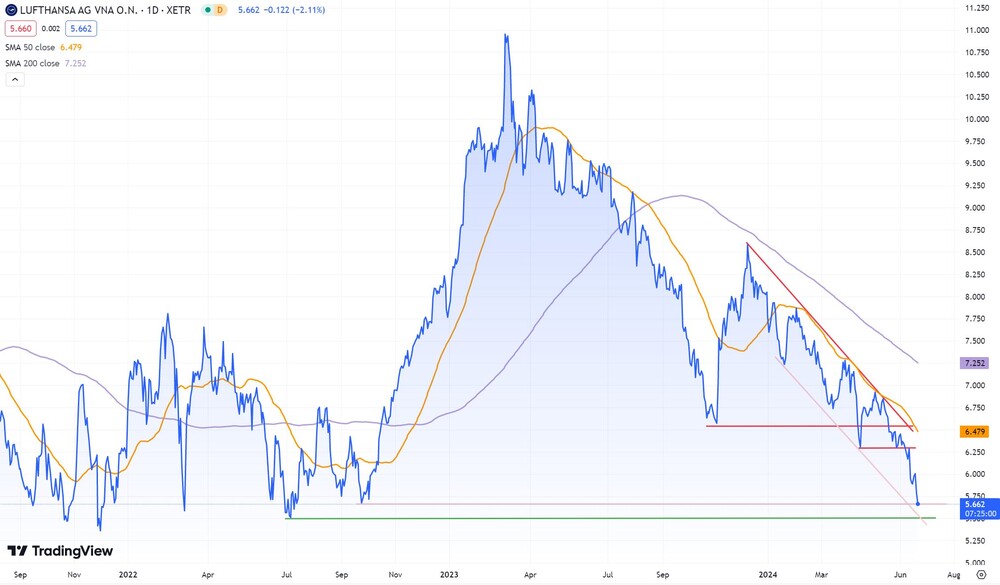 Lufthansa-Chart seit September 2021 (in Euro, Xetra)