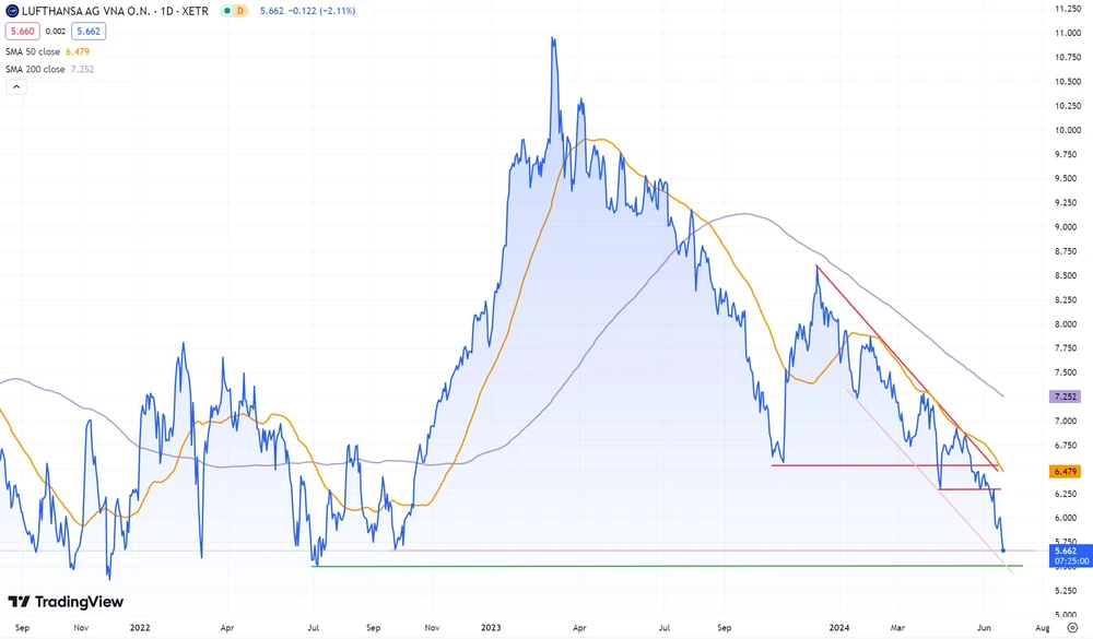 Lufthansa-Chart seit September 2021 (in Euro, Xetra)