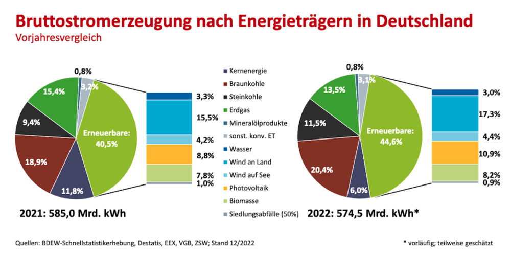 Bruttostromerzeugung nach Energieträgern in Deutschland