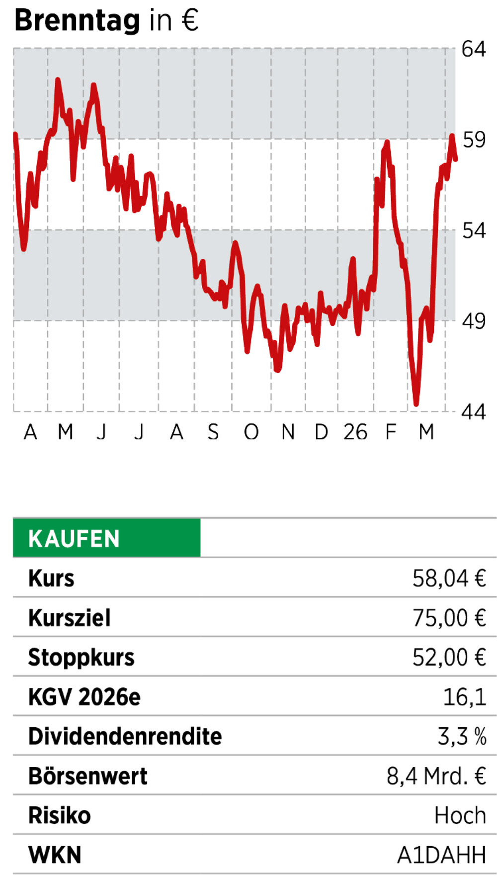 Infobox + Chart Brenntag
