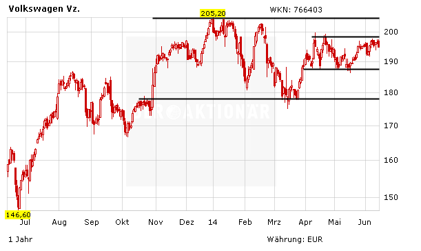 Aktienkurs Volkswagen in Euro