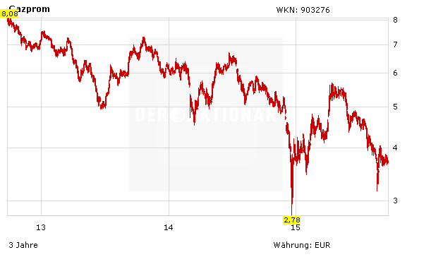 Aktienkurs Gazprom in Euro