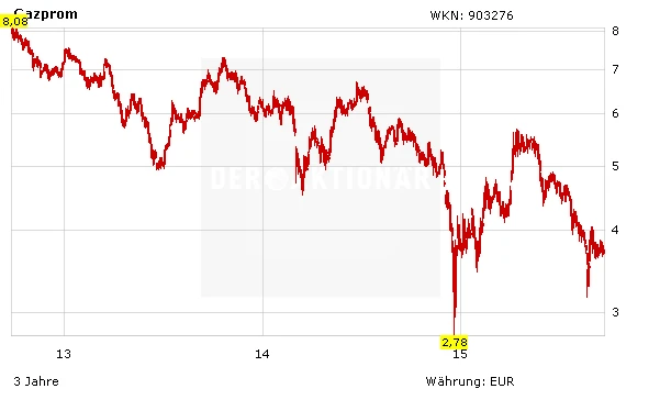 Aktienkurs Gazprom in Euro