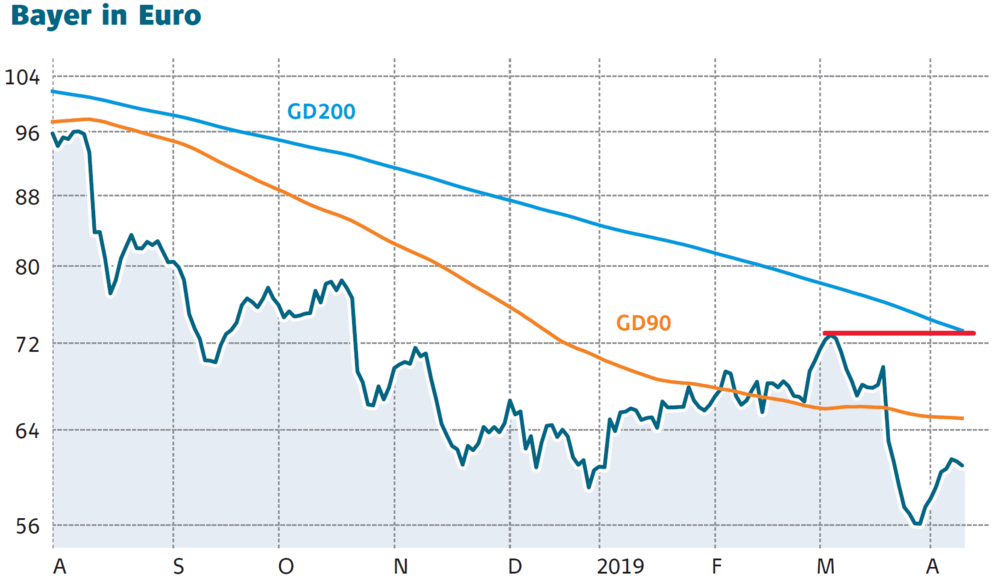 Bayer Jetzt Herrscht Klarheit Der Aktionar