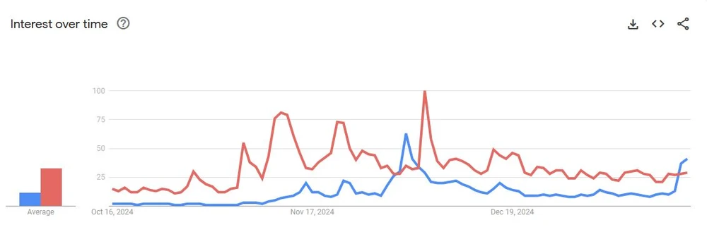 Google-Suchen XRP vs. Bitcoin (Google Trends)