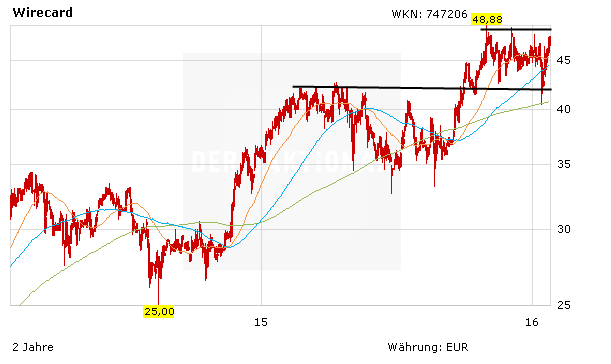 Wirecard Aktie Gute Zahlen Aktie Bleibt Aussichtsreich Der Aktionar