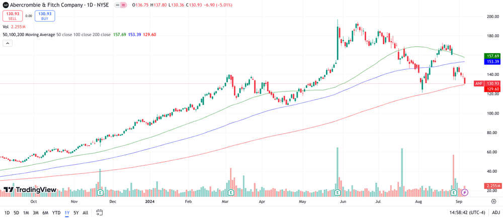 Abercrombie & Fitch Chart 1 Jahr