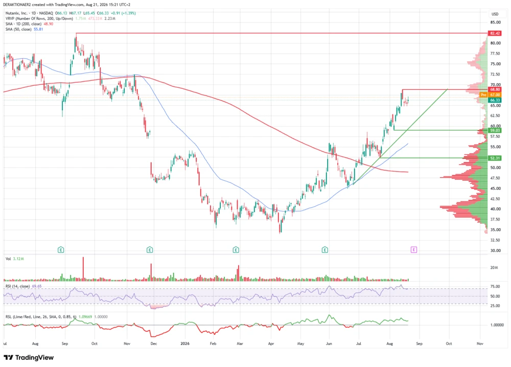 Nutanix in USD