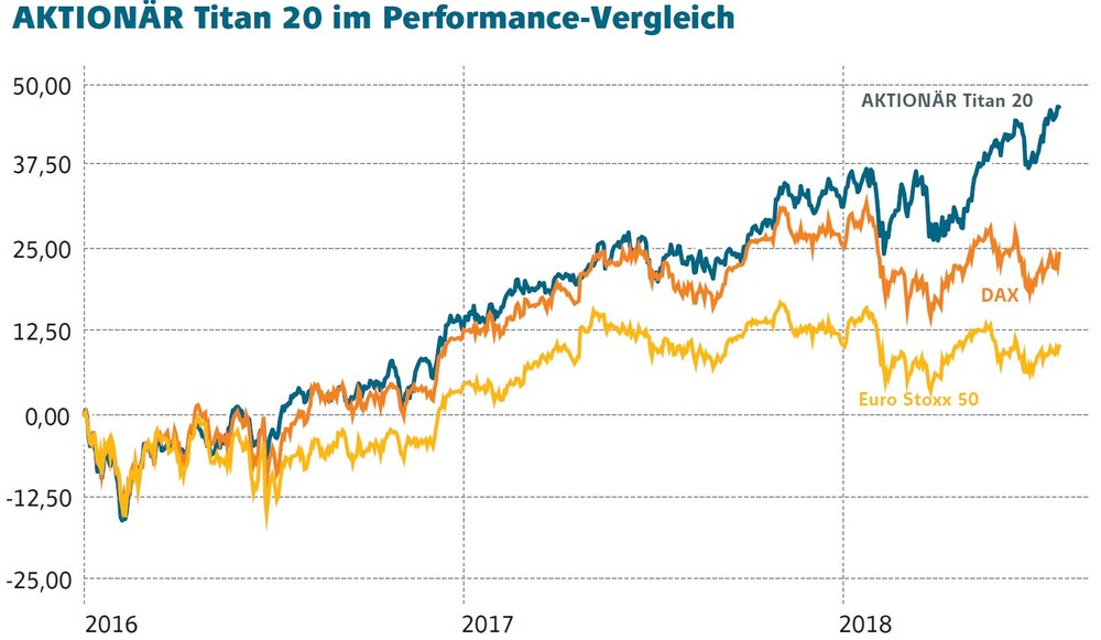 Der aktionär musterdepot performance