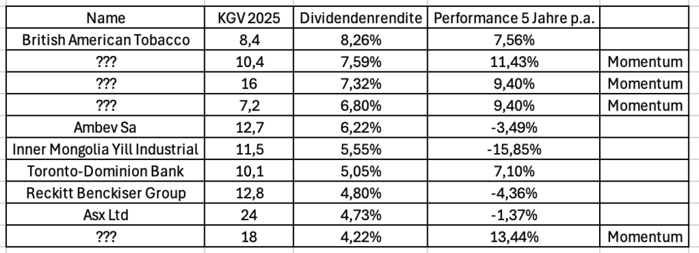 Hohe Dividenden, niedrige KGVs