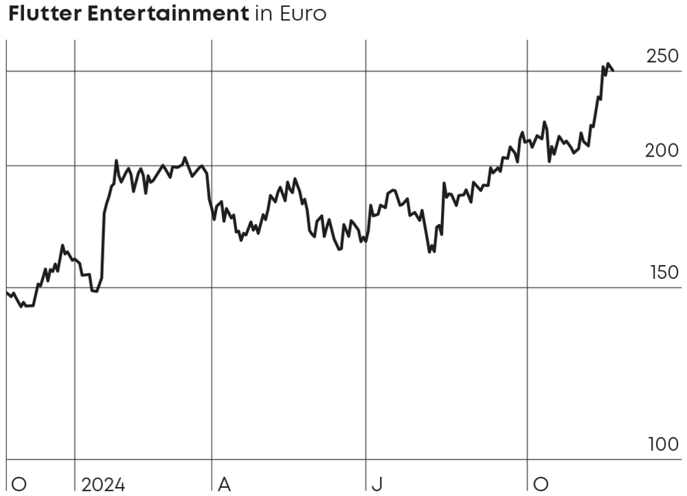 Chart Flutter Entertainment