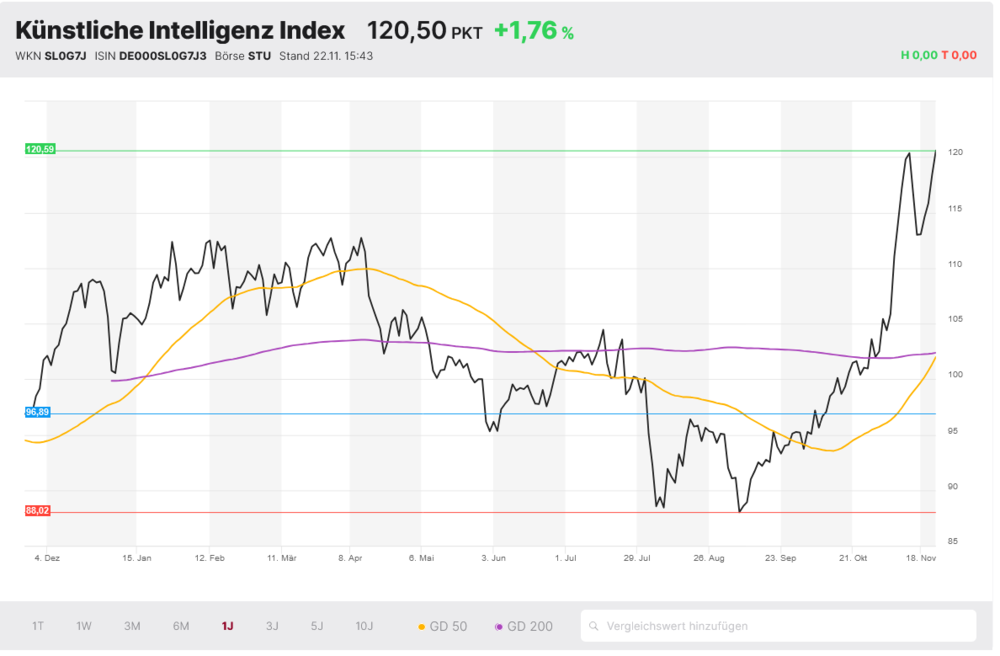 Künstliche Intelligenz Index