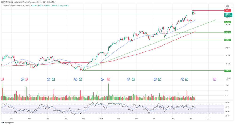 AXP in USD