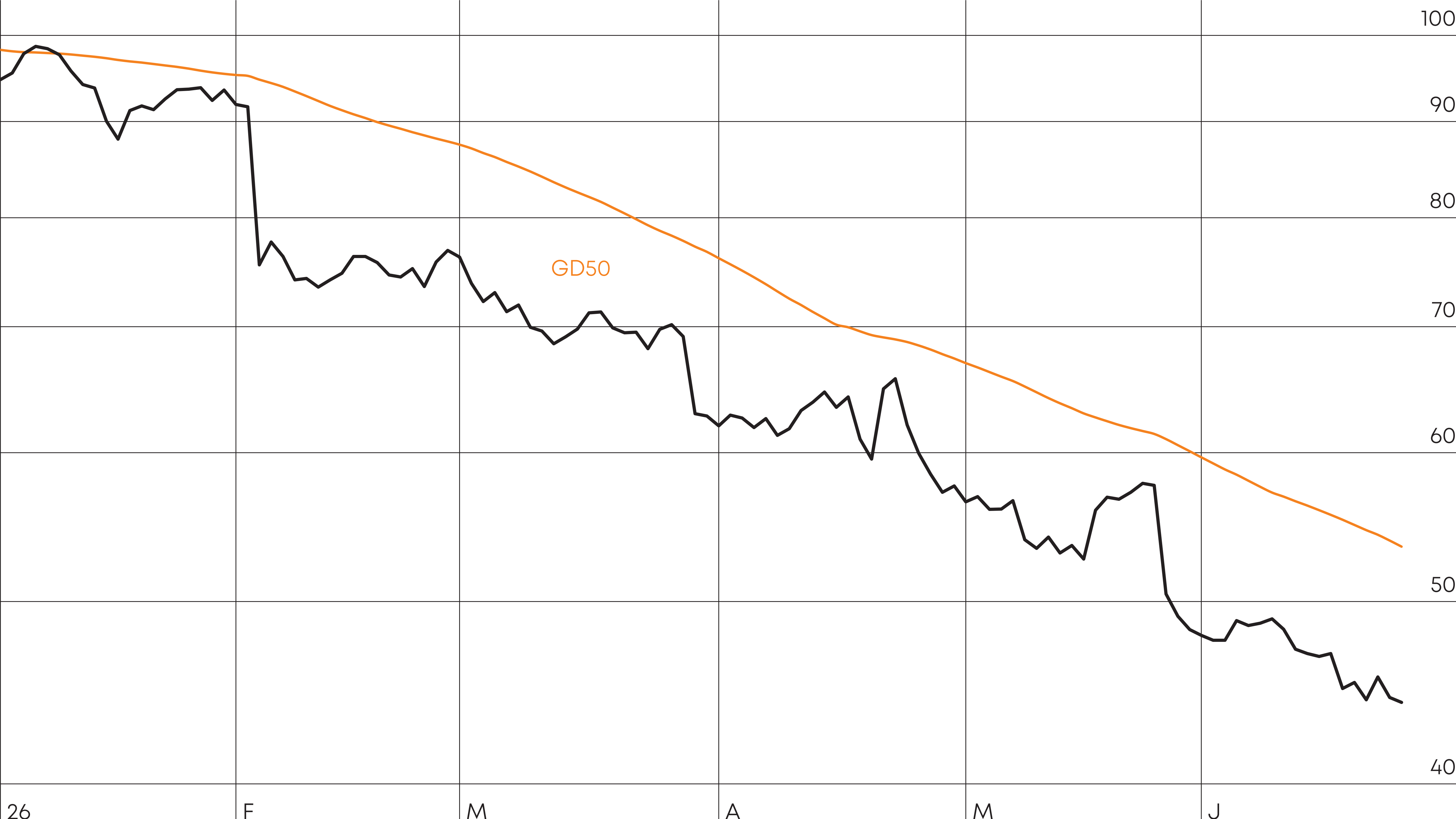 Im September 2025 steht die Aktie mit 109,50 Dollar noch auf Rekordhoch. Eine Serie von Verkaufswellen drückt den Kurs im Jahresverlauf um 53 Prozent nach unten.