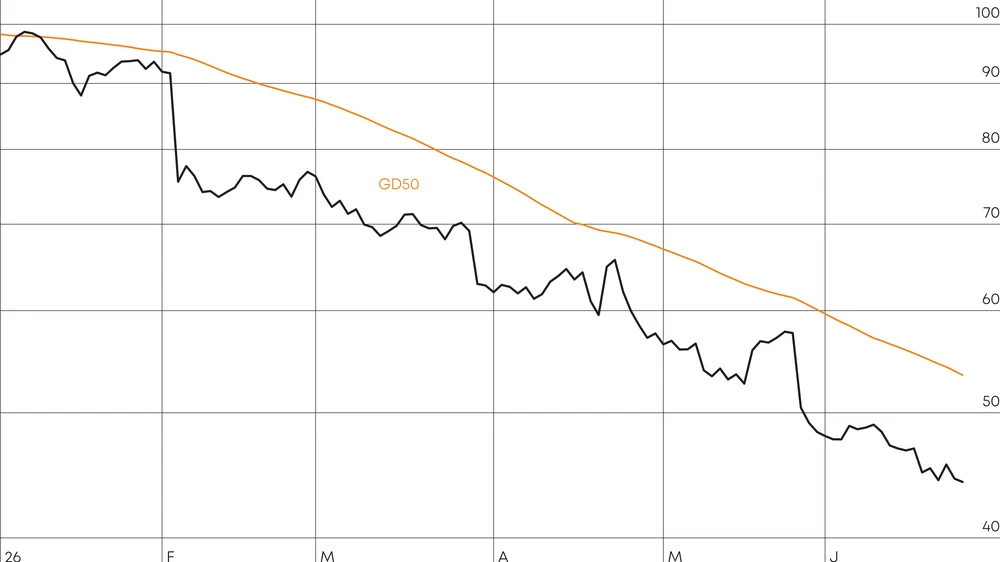 Im September 2025 steht die Aktie mit 109,50 Dollar noch auf Rekordhoch. Eine Serie von Verkaufswellen drückt den Kurs im Jahresverlauf um 53 Prozent nach unten.