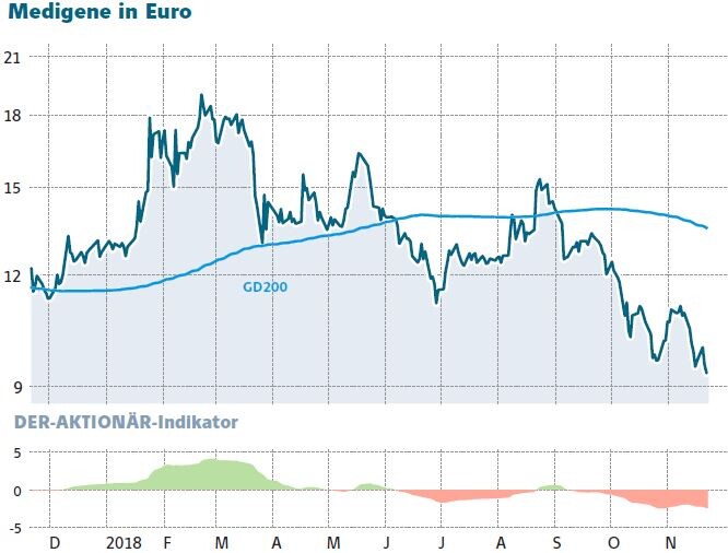 Medigene Top Verlierer Im Sdax Was Ist Da Los Der Aktionar