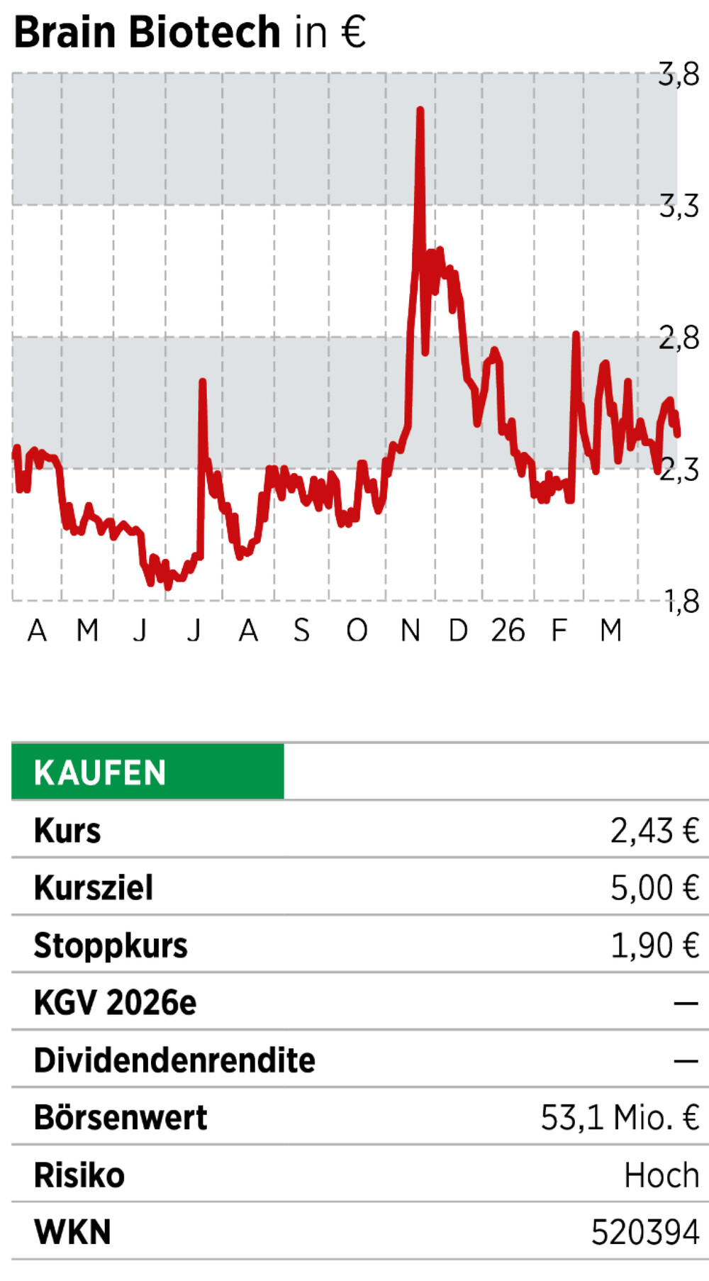 Infobox + Chart Brain Biotech