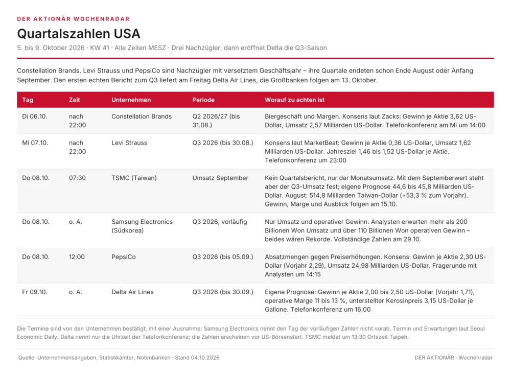Quartalszahlen USA