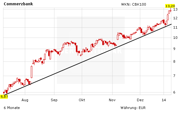 Commerzbank Sensationelles Kursziel Der Aktionar