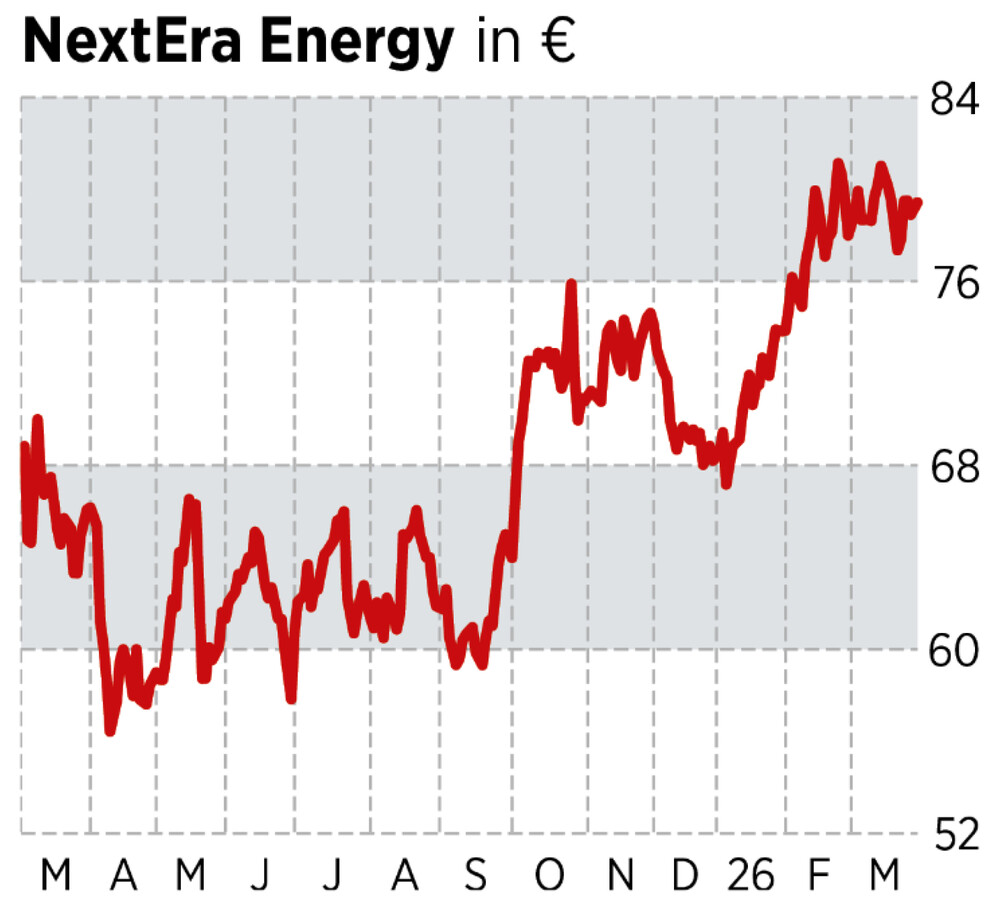 Chart NextEra