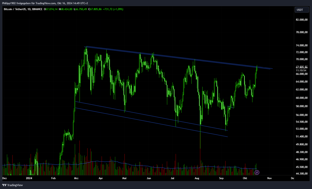 Bitcoin Tageschart