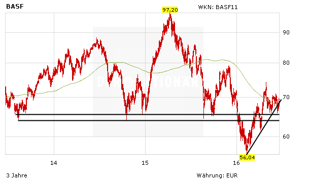 Entwicklungschart in Euro, BASF