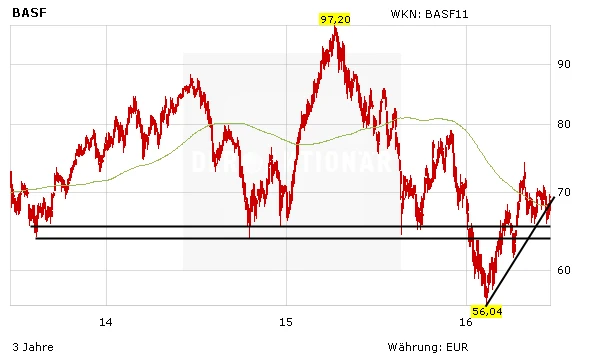 Entwicklungschart in Euro, BASF