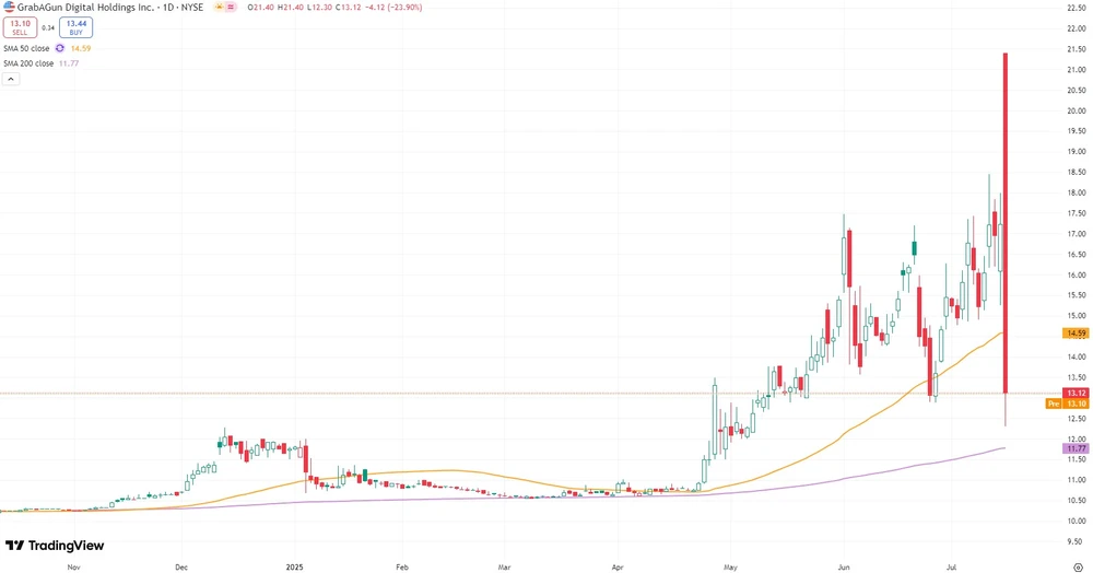GrabAGun-Kurs seit November 2024  (in US-Dollar, ex Colombier) 
