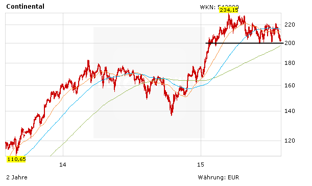 Continental Aktie Gutes Chance Riskiko Verhaltnis Warburg Research Sieht Kursziel Bei 225 Euro Der Aktionar