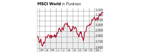 MSCI World in Punkten