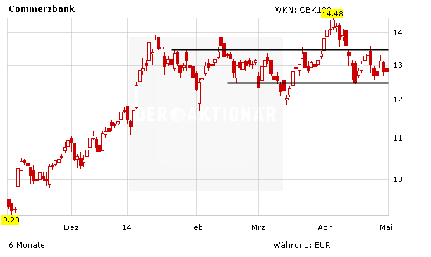 Chartentwicklung Commerzbank in Euro aufsteigend