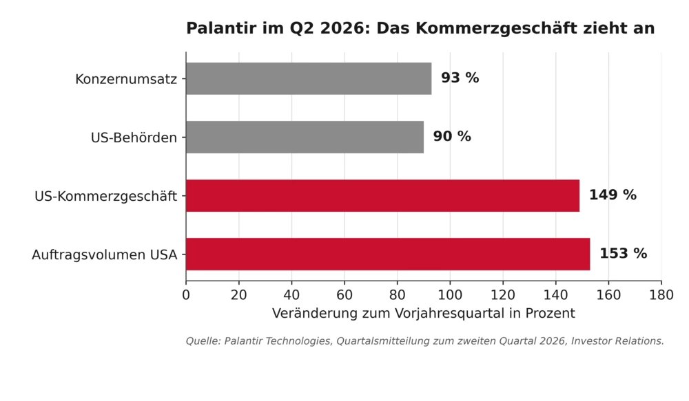 Palantir im zweiten Quartal 2026: Das Kommerzgeschäft zieht an 