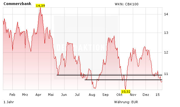 Chartentwicklung Commerzbank in Euro absteigend