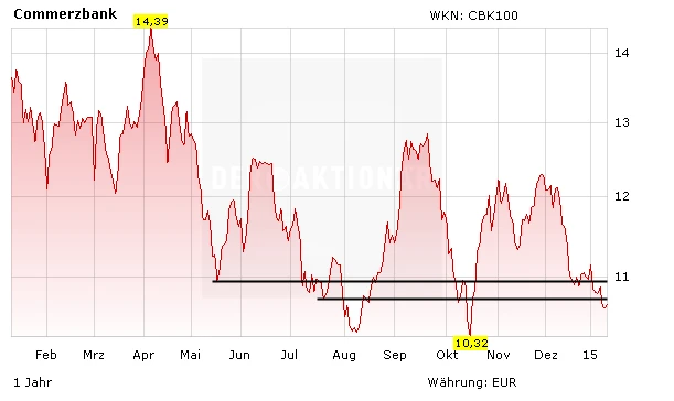 Chartentwicklung Commerzbank in Euro absteigend