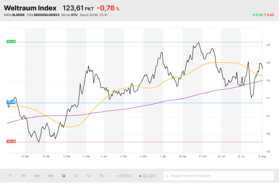 Weltraum Index