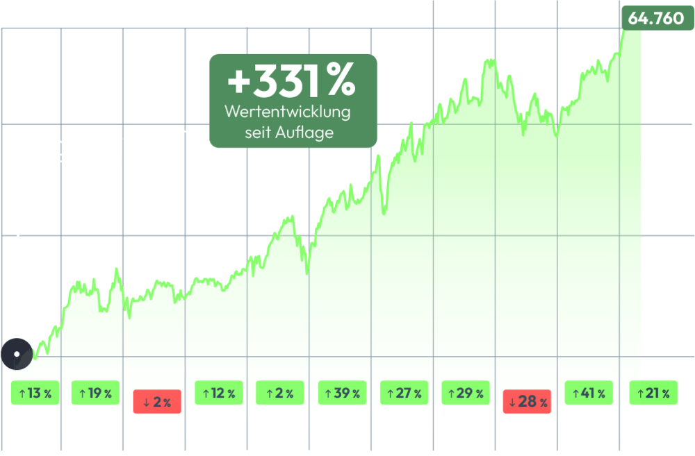 Megatrend Folger Aktien-Depot Performance