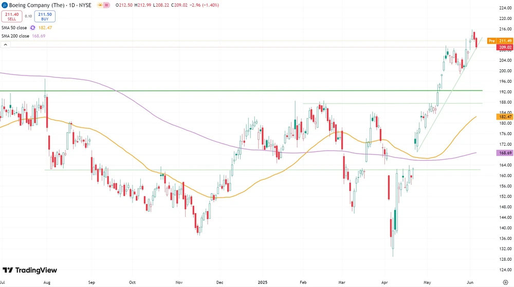 Boeing-Chart seit Juli 2024  (in US-Dollar, NYSE)