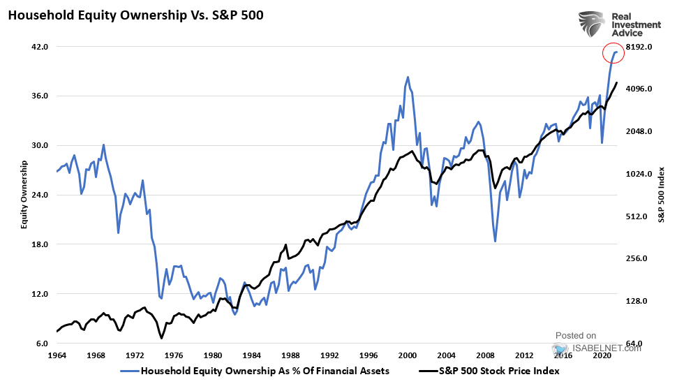Aktienquote von US-Haushalten vs. S&P500