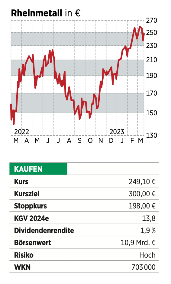 Rheinmetall-Aktie: Mehr Dividende Als Erwartet Und Ein Starkes Wachstum ...