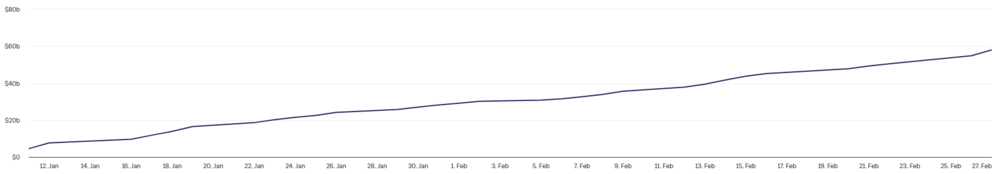 Kumuliertes Bitcoin-ETF-Volumen in Milliarden Dollar