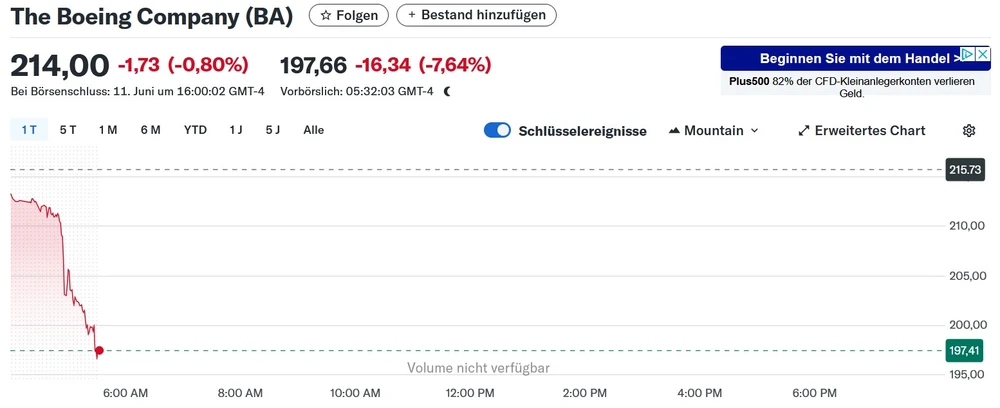 Boeing-Chart intraday nach Flugzeug-Absturz