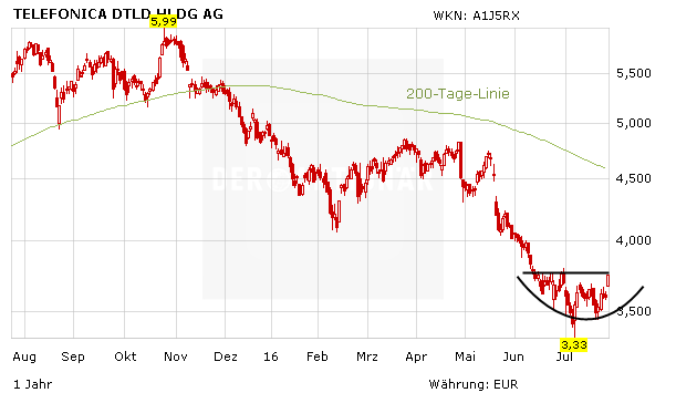 Telefonica Deutschland Darum Steigt Die Aktie Der Aktionar