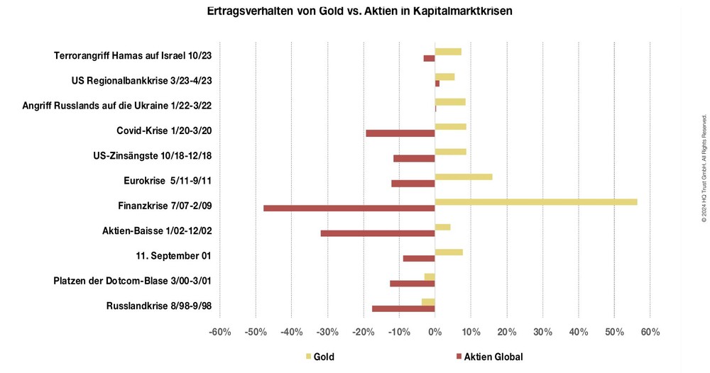 Ertragsverhalten von Gold in Krisen im Vergleich zu Aktien