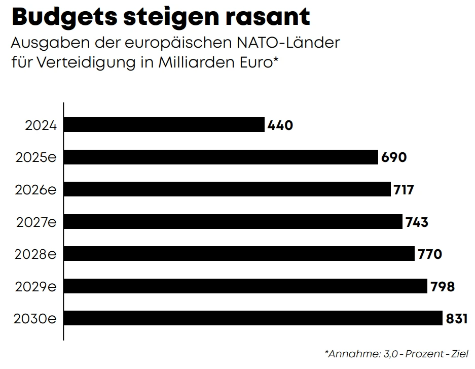 Rüstung_Budget_NEU