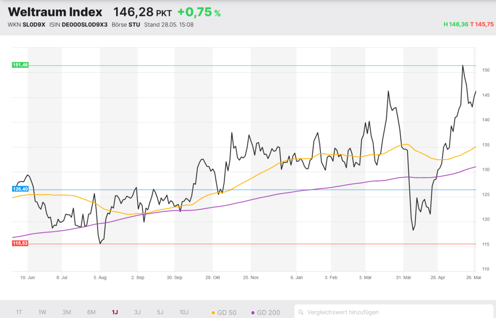 Weltraum Index