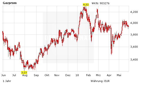 Aktienkurs Gazprom in Euro