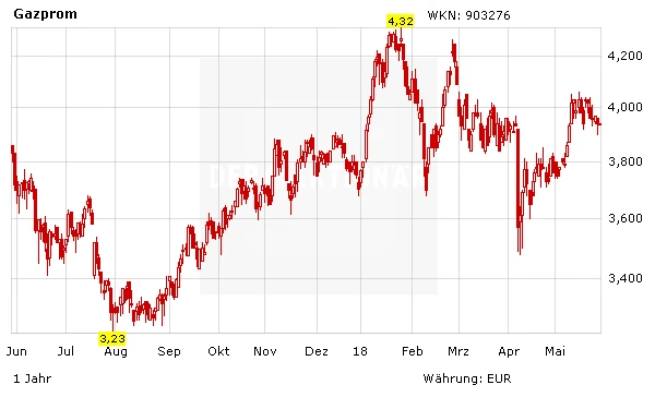 Aktienkurs Gazprom in Euro