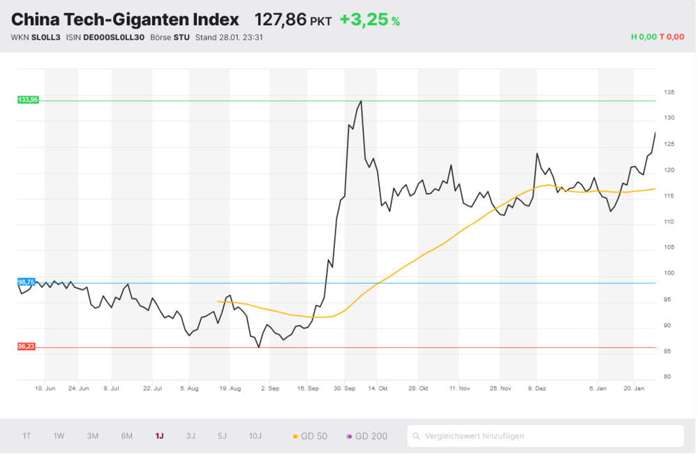 China Tech-Giganten Index