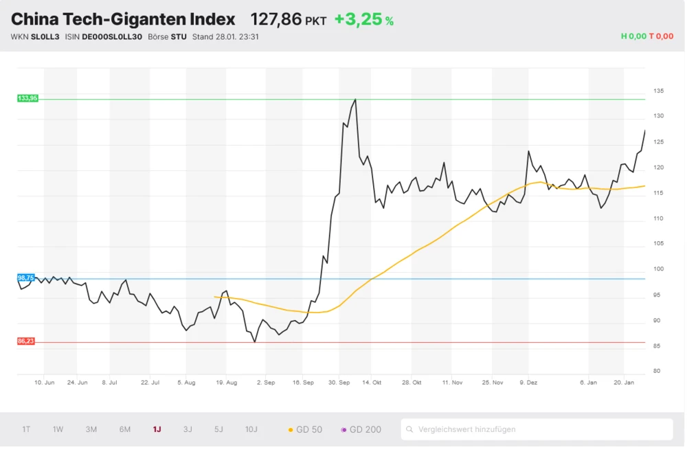China Tech-Giganten Index